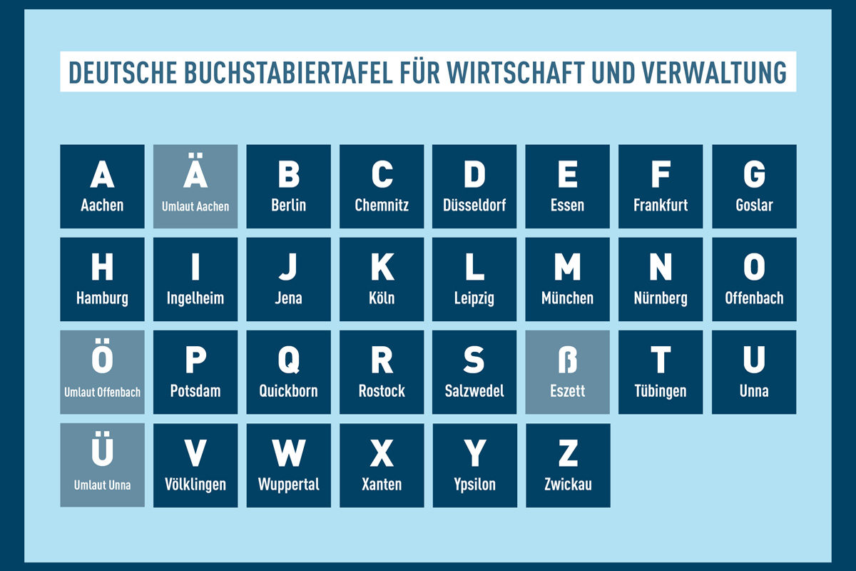 neues Buchstabieralphabet auf Basis von Städtenamen
